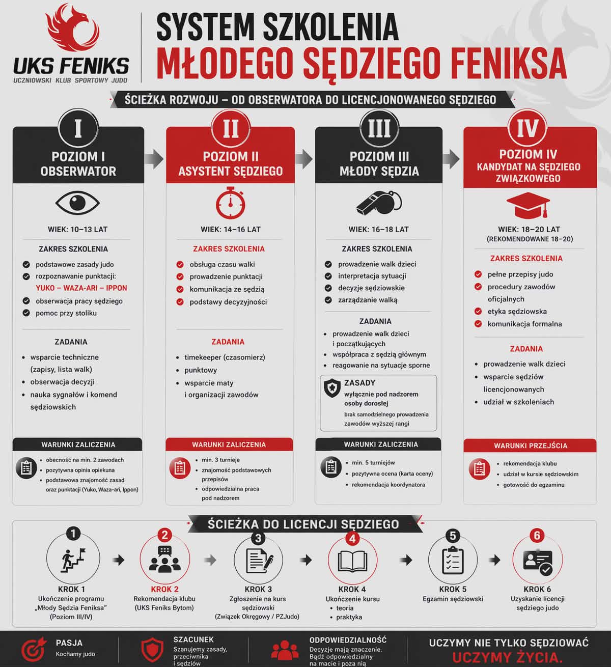 //feniks.bytom.pl/wp-content/uploads/2026/04/System-szkolenia-Mlodego-Sedziego-Feniksa.jpg